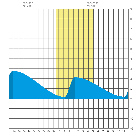 King Salmon tide chart for Wednesday, November 22, 2023