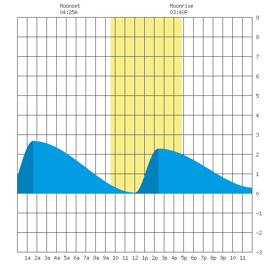 King Salmon tide chart for Thursday, November 23, 2023