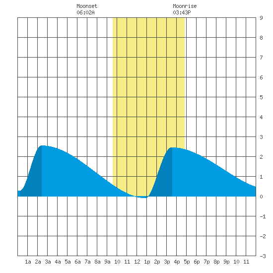 King Salmon tide chart for Friday, November 24, 2023