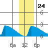 King Salmon tide chart for Friday, November 24, 2023
