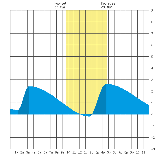 King Salmon tide chart for Saturday, November 25, 2023