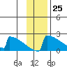 King Salmon tide chart for Saturday, November 25, 2023