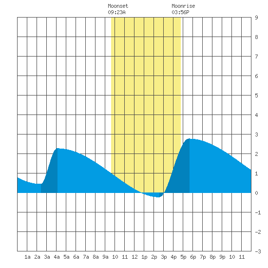 King Salmon tide chart for Sunday, November 26, 2023