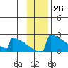 King Salmon tide chart for Sunday, November 26, 2023