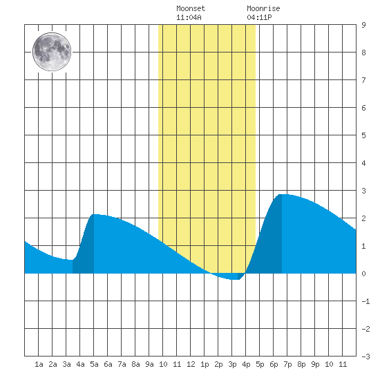 King Salmon tide chart for Monday, November 27, 2023