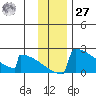 King Salmon tide chart for Monday, November 27, 2023
