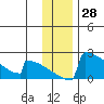 King Salmon tide chart for Tuesday, November 28, 2023