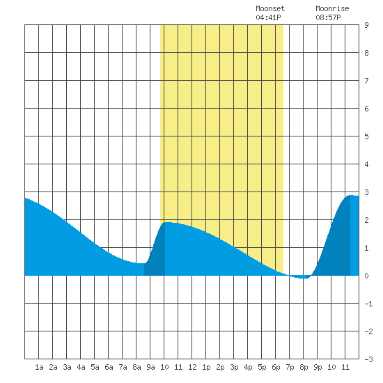 King Salmon tide chart for Thursday, November 2, 2023