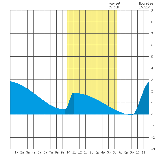 King Salmon tide chart for Friday, November 3, 2023