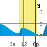King Salmon tide chart for Friday, November 3, 2023