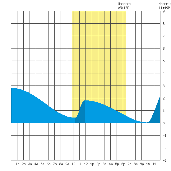 King Salmon tide chart for Saturday, November 4, 2023