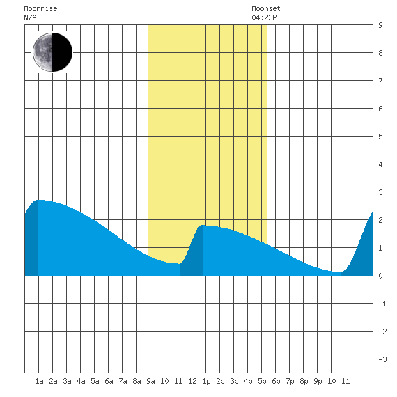 King Salmon tide chart for Sunday, November 5, 2023