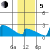 King Salmon tide chart for Sunday, November 5, 2023