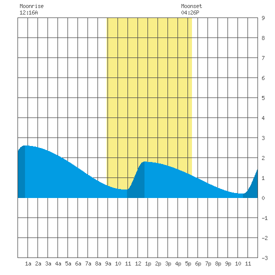 King Salmon tide chart for Monday, November 6, 2023