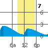 King Salmon tide chart for Tuesday, November 7, 2023