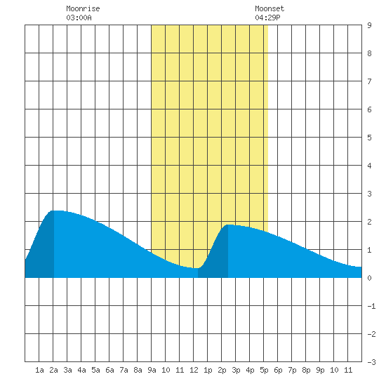 King Salmon tide chart for Wednesday, November 8, 2023