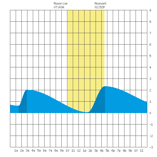 King Salmon tide chart for Sunday, December 10, 2023