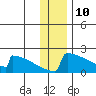 King Salmon tide chart for Sunday, December 10, 2023