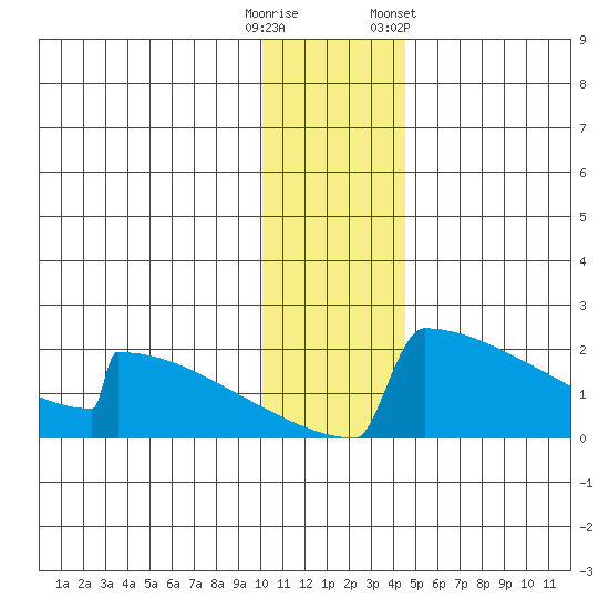 King Salmon tide chart for Monday, December 11, 2023