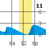 King Salmon tide chart for Monday, December 11, 2023