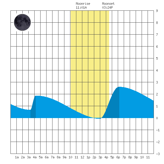 King Salmon tide chart for Tuesday, December 12, 2023