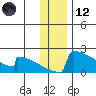 King Salmon tide chart for Tuesday, December 12, 2023