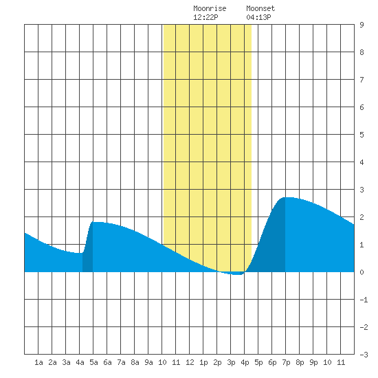 King Salmon tide chart for Wednesday, December 13, 2023