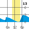 King Salmon tide chart for Wednesday, December 13, 2023