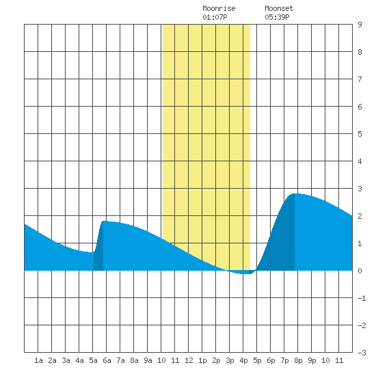 King Salmon tide chart for Thursday, December 14, 2023