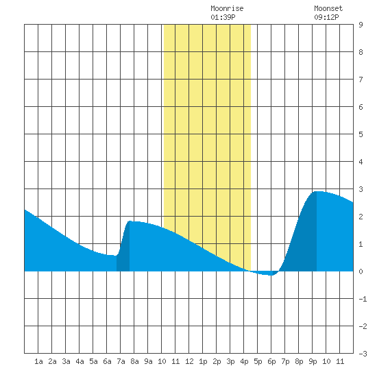 King Salmon tide chart for Saturday, December 16, 2023