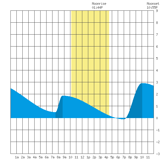 King Salmon tide chart for Sunday, December 17, 2023