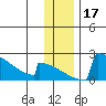 King Salmon tide chart for Sunday, December 17, 2023