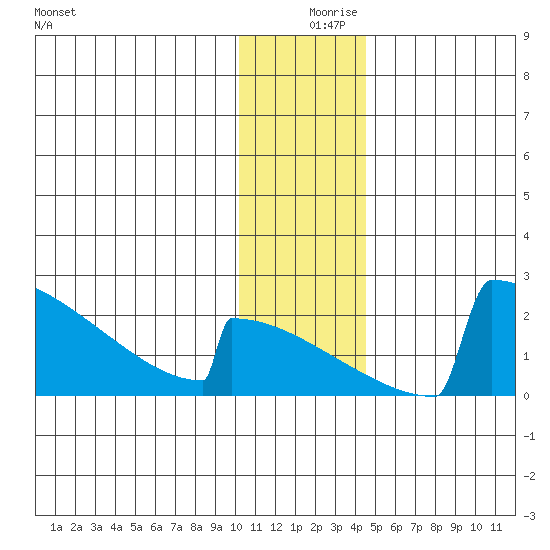 King Salmon tide chart for Monday, December 18, 2023