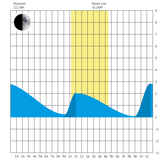 King Salmon tide chart for Tuesday, December 19, 2023