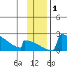 King Salmon tide chart for Friday, December 1, 2023