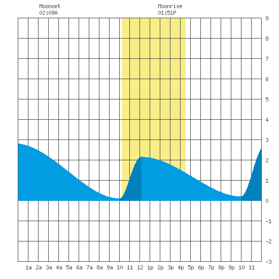 King Salmon tide chart for Wednesday, December 20, 2023