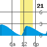 King Salmon tide chart for Thursday, December 21, 2023