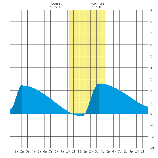 King Salmon tide chart for Saturday, December 23, 2023