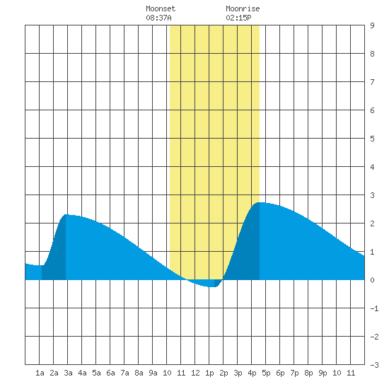 King Salmon tide chart for Sunday, December 24, 2023
