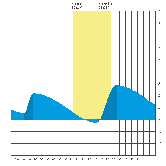 King Salmon tide chart for Monday, December 25, 2023