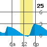 King Salmon tide chart for Monday, December 25, 2023