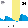King Salmon tide chart for Tuesday, December 26, 2023