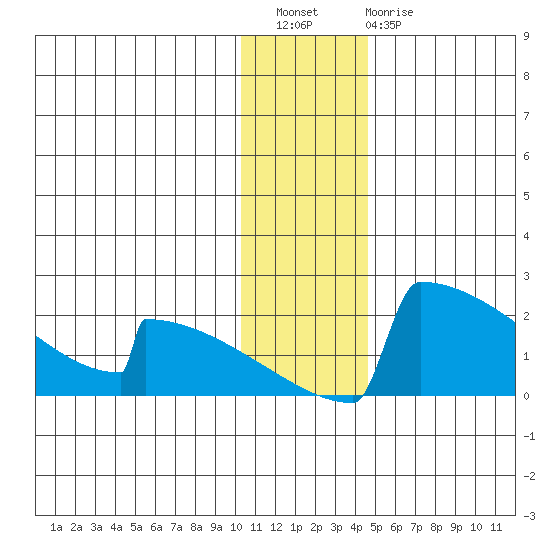King Salmon tide chart for Wednesday, December 27, 2023