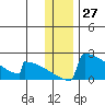King Salmon tide chart for Wednesday, December 27, 2023
