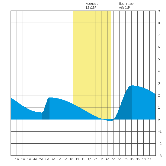 King Salmon tide chart for Thursday, December 28, 2023