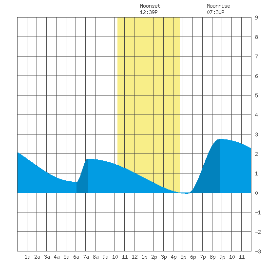 King Salmon tide chart for Friday, December 29, 2023