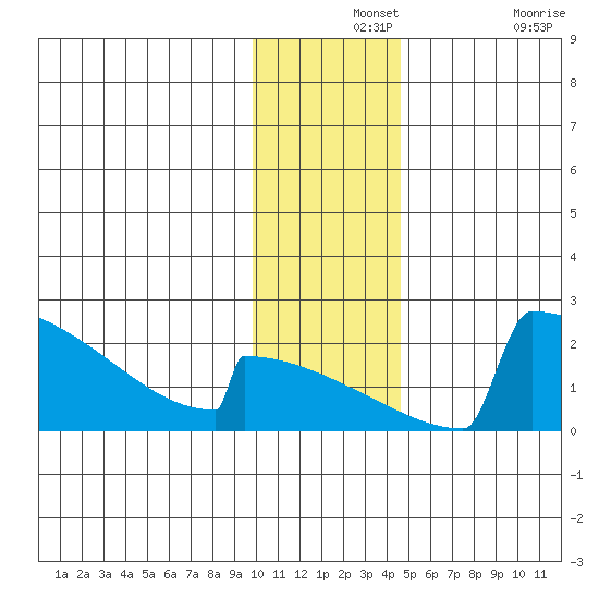 King Salmon tide chart for Saturday, December 2, 2023