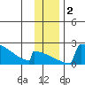 King Salmon tide chart for Saturday, December 2, 2023