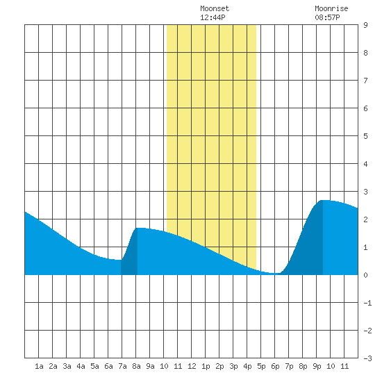 King Salmon tide chart for Saturday, December 30, 2023