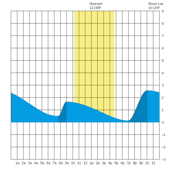 King Salmon tide chart for Sunday, December 31, 2023